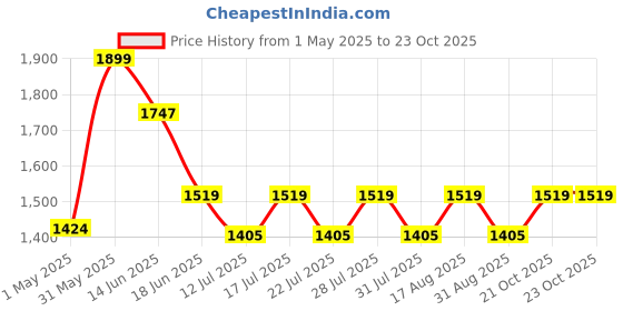 myntra.com LITTLE COLLARS Boys Short Sleeves Pure Cotton Shirt With Shorts & Waistcoat little collars Price History Graph from 1 May 2025 to 23 Oct 2025