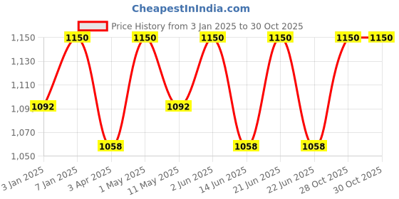 myntra.com LITTLE COLLARS Boys Short Sleeves Shirt with Shorts and Waistcoat little collars Price History Graph from 3 Jan 2025 to 30 Oct 2025