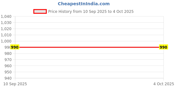 myntra.com LITTLE COLLARS Boys Short Sleeves T-shirt With Shorts little collars Price History Graph from 10 Sep 2025 to 4 Oct 2025