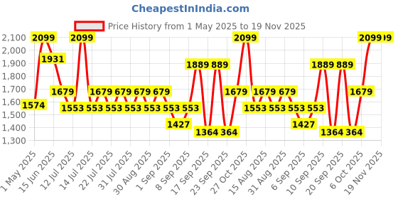 myntra.com LITTLE COLLARS Boys Single-Breasted Three-Piece Suit little collars Price History Graph from 1 May 2025 to 18 Nov 2025
