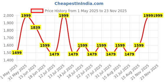 myntra.com LITTLE COLLARS Boys Single-Breasted Three-Piece Suit little collars Price History Graph from 1 May 2025 to 23 Nov 2025