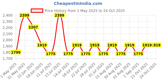 myntra.com LITTLE COLLARS Boys Single-Breasted Three-Piece Suit little collars Price History Graph from 1 May 2025 to 22 Oct 2025