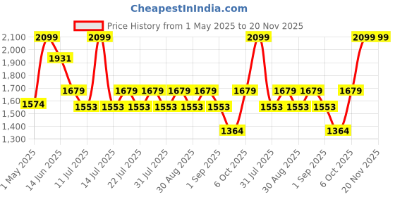 myntra.com LITTLE COLLARS Boys Single-Breasted Two-Piece Suit little collars Price History Graph from 1 May 2025 to 20 Nov 2025