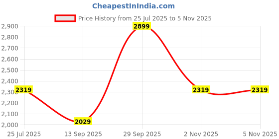 myntra.com LITTLE COLLARS Boys Solid Kurta with Pyjama And Nehru jacket little collars Price History Graph from 25 Jul 2025 to 5 Nov 2025