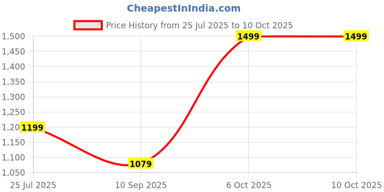 myntra.com LITTLE COLLARS Boys Solid Silk Kurta with Pyjama little collars Price History Graph from 25 Jul 2025 to 10 Oct 2025