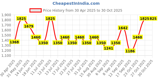 myntra.com LITTLE COLLARS Boys Striped 3-Piece Party Suit little collars Price History Graph from 30 Apr 2025 to 30 Oct 2025