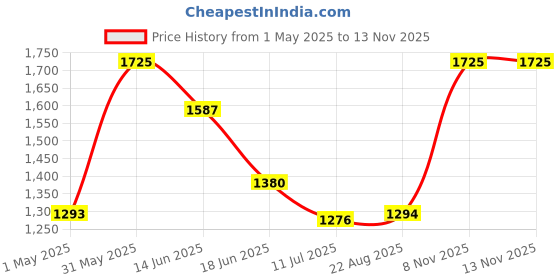 myntra.com LITTLE COLLARS Boys Striped Coat with Shorts little collars Price History Graph from 1 May 2025 to 11 Nov 2025