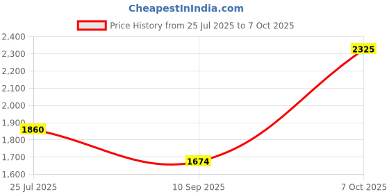 myntra.com LITTLE COLLARS Boys Striped Kurta with Pyjama And Nehru jacket little collars Price History Graph from 25 Jul 2025 to 7 Oct 2025