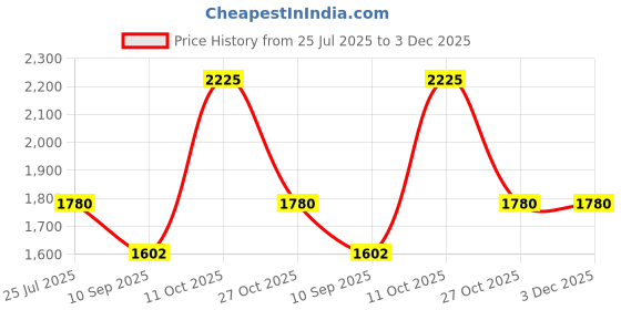 myntra.com LITTLE COLLARS Boys Striped Mandarin Collar Straight Kurta With Pyjamas & Waistcoat little collars Price History Graph from 25 Jul 2025 to 3 Dec 2025