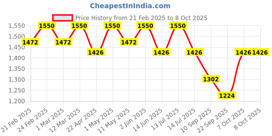 myntra.com LITTLE COLLARS Boys Striped Pyjamas little collars Price History Graph from 21 Feb 2025 to 4 Oct 2025