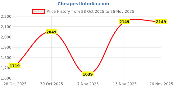 myntra.com LITTLE COLLARS Boys Striped Regular Pure Cotton Kurta with Pyjamas little collars Price History Graph from 28 Oct 2025 to 25 Nov 2025