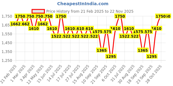 myntra.com LITTLE COLLARS Boys Striped Shirt with Trousers little collars Price History Graph from 21 Feb 2025 to 22 Nov 2025