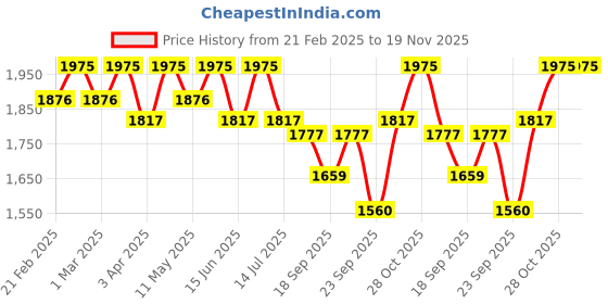 myntra.com LITTLE COLLARS Boys Striped Shirt with Trousers little collars Price History Graph from 21 Feb 2025 to 18 Nov 2025