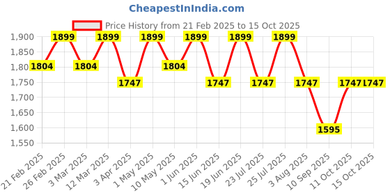 myntra.com LITTLE COLLARS Boys Striped Shirt with Trousers little collars Price History Graph from 21 Feb 2025 to 15 Oct 2025