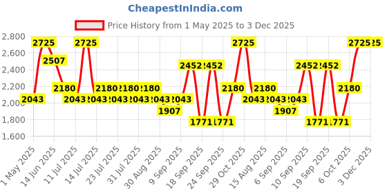 myntra.com LITTLE COLLARS Boys Striped Tunic with Trousers little collars Price History Graph from 1 May 2025 to 3 Dec 2025