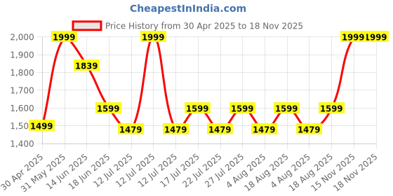 myntra.com LITTLE COLLARS Boys T-shirt and Shirt with Trousers little collars Price History Graph from 30 Apr 2025 to 17 Nov 2025