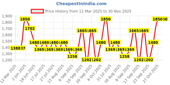 myntra.com LITTLE COLLARS Boys Top with Trousers little collars Price History Graph from 12 Mar 2025 to 30 Nov 2025