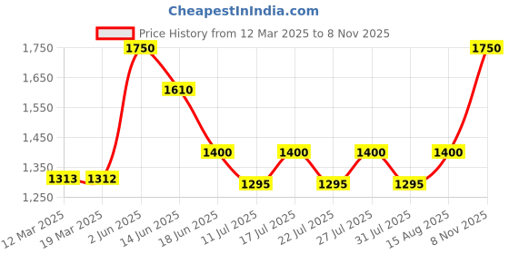 myntra.com LITTLE COLLARS Boys Top with Trousers little collars Price History Graph from 12 Mar 2025 to 8 Nov 2025