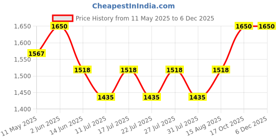 myntra.com LITTLE COLLARS Boys Trousers little collars Price History Graph from 11 May 2025 to 5 Dec 2025