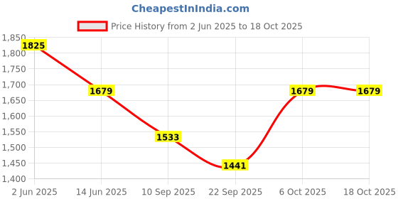 myntra.com LITTLE COLLARS Boys Trousers little collars Price History Graph from 2 Jun 2025 to 17 Oct 2025