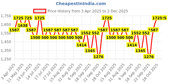 myntra.com Little Collars Embroidered Bandhgala Ethnic Set little collars Price History Graph from 3 Apr 2025 to 1 Dec 2025