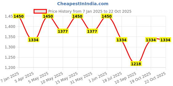 myntra.com LITTLE COLLARS Infant Boys Long Sleeve Double-Breasted Four-Piece Suit little collars Price History Graph from 7 Jan 2025 to 21 Oct 2025