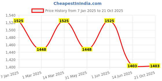 myntra.com LITTLE COLLARS Infant Boys Long Sleeve Double-Breasted Four-Piece Suit little collars Price History Graph from 7 Jan 2025 to 21 Oct 2025