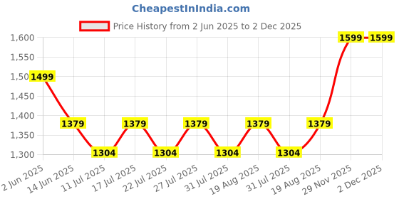myntra.com LITTLE COLLARS Kids Sequins Nehru Jacket Kurta Pajama Set little collars Price History Graph from 2 Jun 2025 to 2 Dec 2025