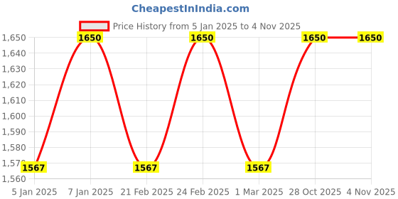 myntra.com Little Collars Luxe Embroidered Bandhgala Set little collars Price History Graph from 5 Jan 2025 to 2 Nov 2025