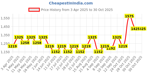 myntra.com Little Collars Sequins Nehru Jacket Kurta Pajama Set little collars Price History Graph from 3 Apr 2025 to 30 Oct 2025
