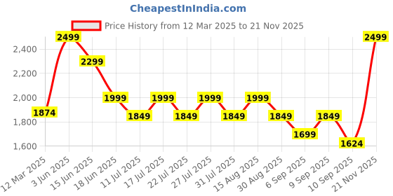 myntra.com LITTLE COLLARS Single-Breasted Bandhgala Two-Piece Suit little collars Price History Graph from 12 Mar 2025 to 21 Nov 2025
