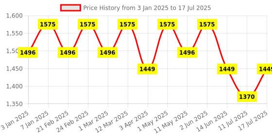 myntra.com LITTLE COLLARS Striped Pant and Plain Jacket Set with Cap little collars Price History Graph from 3 Jan 2025 to 17 Jul 2025