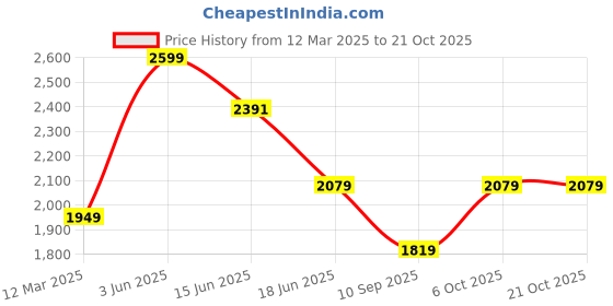 myntra.com little collars LITTLE COLLARSBandhgala 2 Piece Party Suits little collars Price History Graph from 12 Mar 2025 to 21 Oct 2025