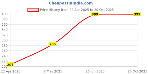 myntra.com Little Cube Microfibre Filled Non-Allergic Collectible Dolls and Figures Soft Toys and Dolls little cube Price History Graph from 22 Apr 2025 to 19 Oct 2025