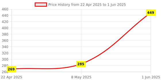myntra.com Little Cube Microfibre Filled Non-Allergic Soft Toy Soft Toys and Dolls little cube Price History Graph from 22 Apr 2025 to 1 Jun 2025