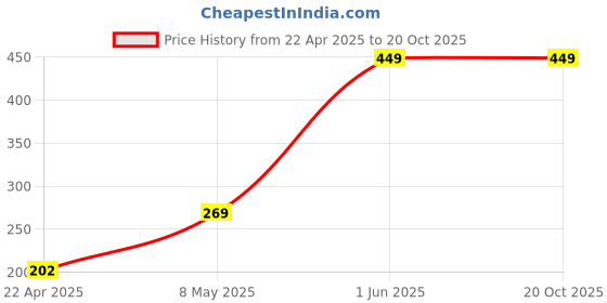myntra.com Little Cube Microfibre Filled Non-Allergic Soft Toy Soft Toys and Dolls little cube Price History Graph from 22 Apr 2025 to 20 Oct 2025