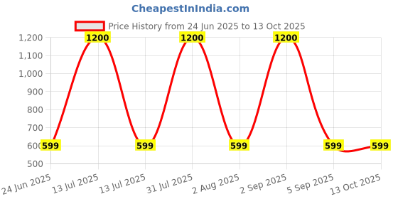 myntra.com Little Dreams Baby Boys Printed Kurta with Dhoti little dreams Price History Graph from 24 Jun 2025 to 13 Oct 2025