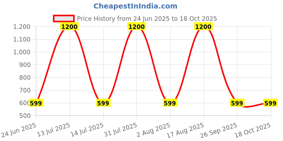myntra.com Little Dreams Baby Boys Printed Kurta with Dhoti little dreams Price History Graph from 24 Jun 2025 to 18 Oct 2025