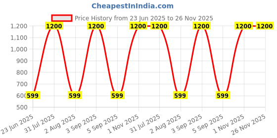 myntra.com Little Dreams Baby Girls Printed Angarkha Kurta with Salwar & Dupatta little dreams Price History Graph from 23 Jun 2025 to 25 Nov 2025