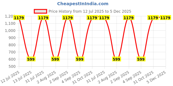 myntra.com LITTLE DREAMS Boys Cotton Blend Clothing Set little dreams Price History Graph from 12 Jul 2025 to 5 Dec 2025