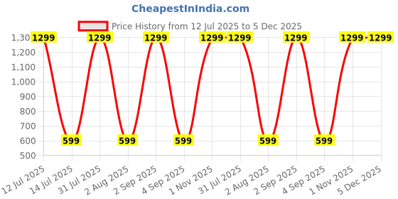 myntra.com LITTLE DREAMS Boys Cotton Blend Clothing Set little dreams Price History Graph from 12 Jul 2025 to 5 Dec 2025
