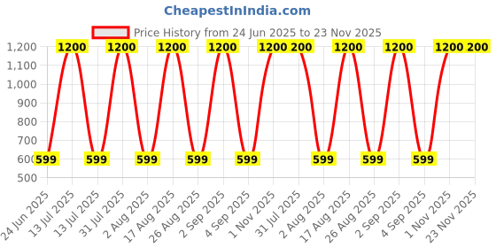 myntra.com Little Dreams Boys Printed Angarkha Kurta with Dhoti little dreams Price History Graph from 24 Jun 2025 to 23 Nov 2025