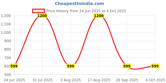 myntra.com Little Dreams Boys Printed Kurta with Dhoti little dreams Price History Graph from 24 Jun 2025 to 4 Oct 2025