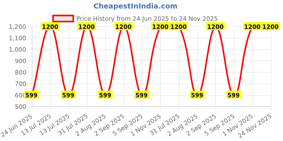myntra.com Little Dreams Boys Printed Kurta with Dhoti little dreams Price History Graph from 24 Jun 2025 to 23 Nov 2025