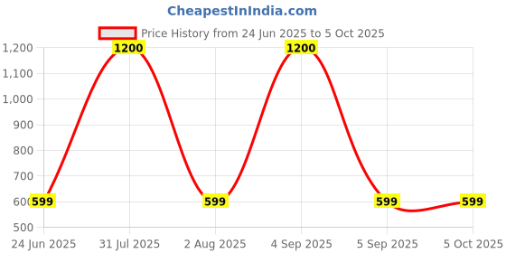 myntra.com Little Dreams Boys Printed Kurta with Pyjama little dreams Price History Graph from 24 Jun 2025 to 4 Oct 2025