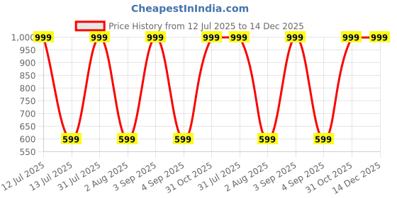 myntra.com LITTLE DREAMS Boys Pure Cotton Clothing Set little dreams Price History Graph from 12 Jul 2025 to 14 Dec 2025