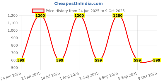 myntra.com Little Dreams Boys Self Design Kurta with Pyjamas little dreams Price History Graph from 24 Jun 2025 to 8 Oct 2025