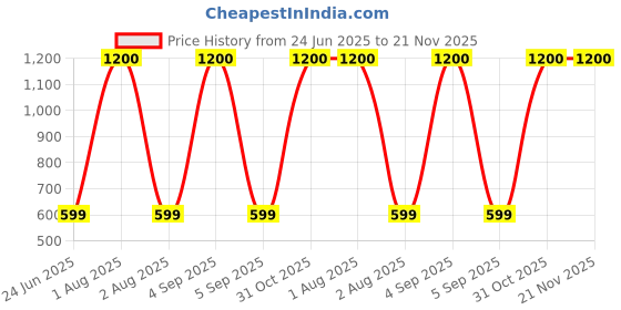 myntra.com Little Dreams Boys Self Design Kurta with Pyjamas little dreams Price History Graph from 24 Jun 2025 to 20 Nov 2025