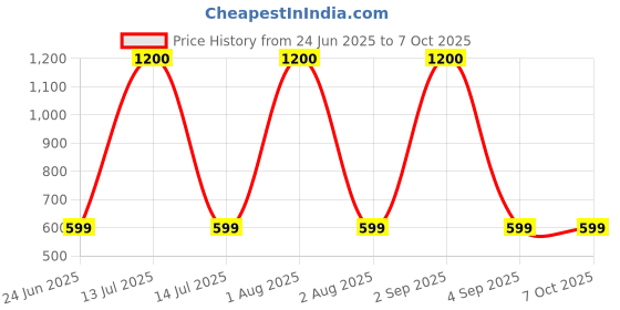 myntra.com Little Dreams Boys Sequinned Kurta with Pyjama little dreams Price History Graph from 24 Jun 2025 to 7 Oct 2025