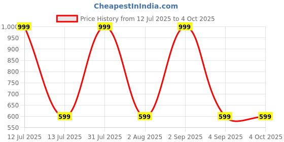 myntra.com LITTLE DREAMS Boys Viscose Rayon Clothing Set little dreams Price History Graph from 12 Jul 2025 to 4 Oct 2025